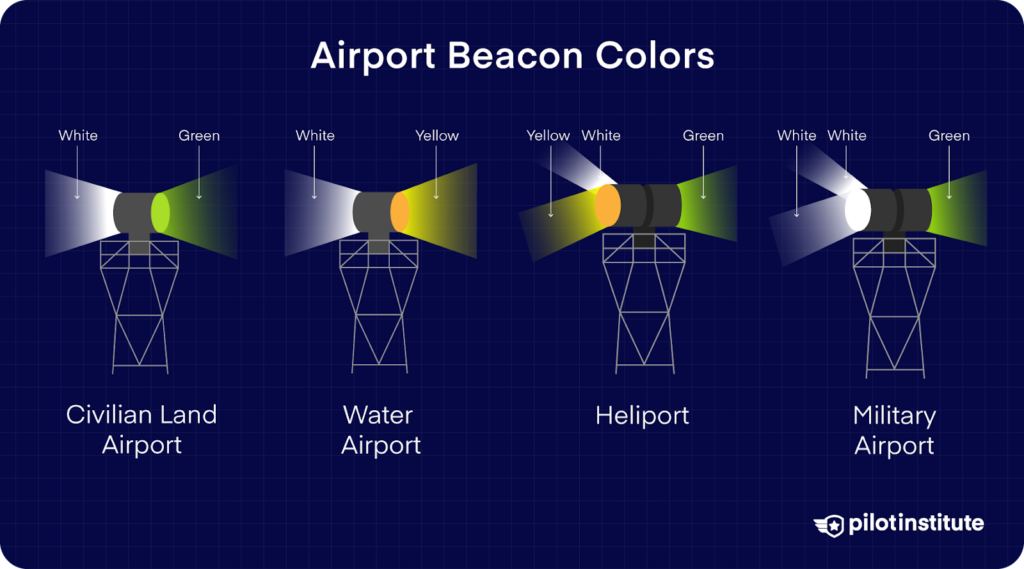 Diagram of airport beacon colors for civilian land, water, heliport, and military airports.