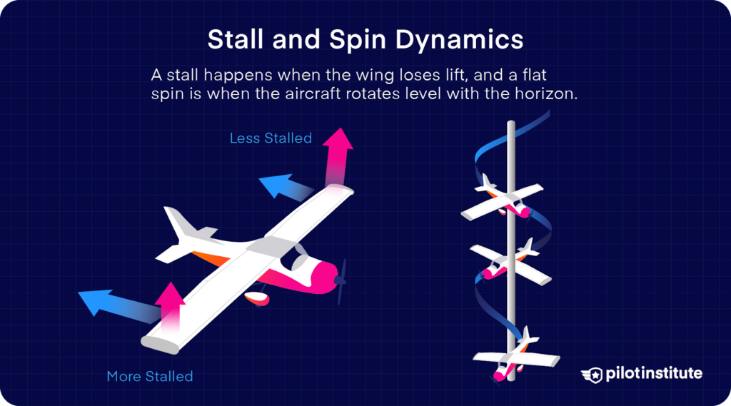 Illustration showing stall dynamics with lift loss and flat spin depicting aircraft rotation level with the horizon.