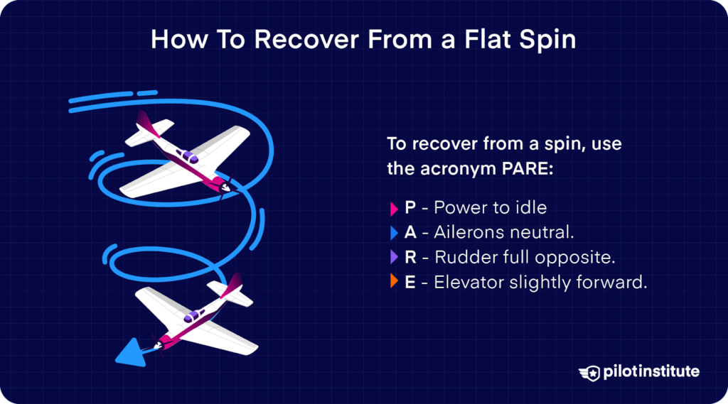 Flat spin recovery steps: power idle, ailerons neutral, rudder opposite, elevator forward, with spinning aircraft visuals.