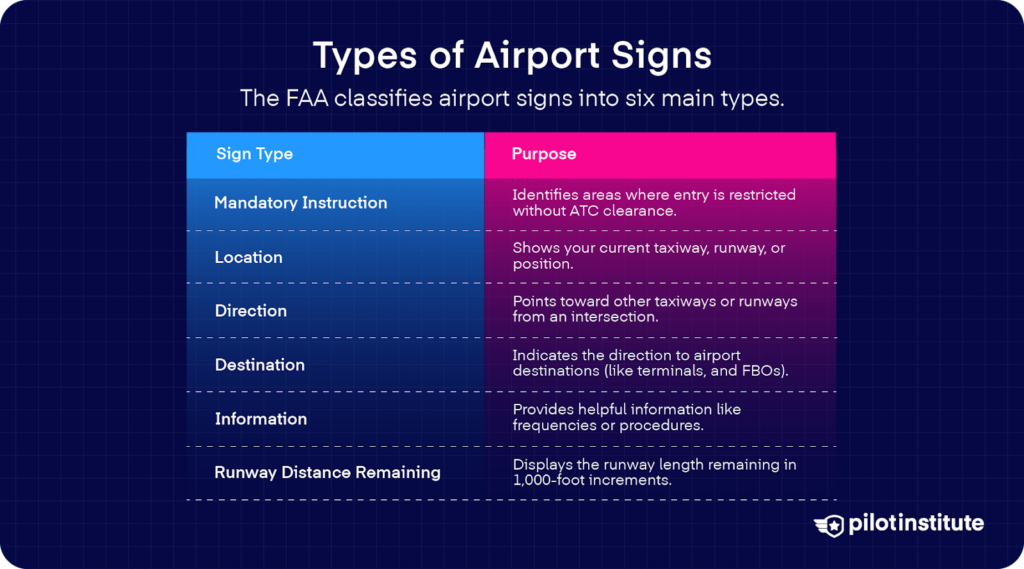 Chart listing six types of airport signs with their purposes, including mandatory instruction, location, direction, destination, information, and runway distance remaining.