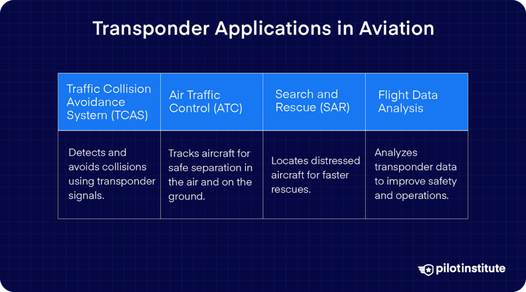 Table showing transponder applications: TCAS for collision avoidance, ATC for tracking, SAR for locating distressed aircraft, and flight data analysis for safety.