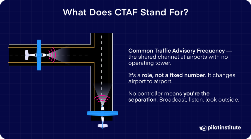 What CTAF stands for and how Common Traffic Advisory Frequency works at non-towered airports. Pilot Institute.