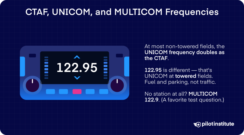 CTAF, UNICOM and MULTICOM frequency infographic showing 122.95 on a radio and MULTICOM 122.9 — Pilot Institute