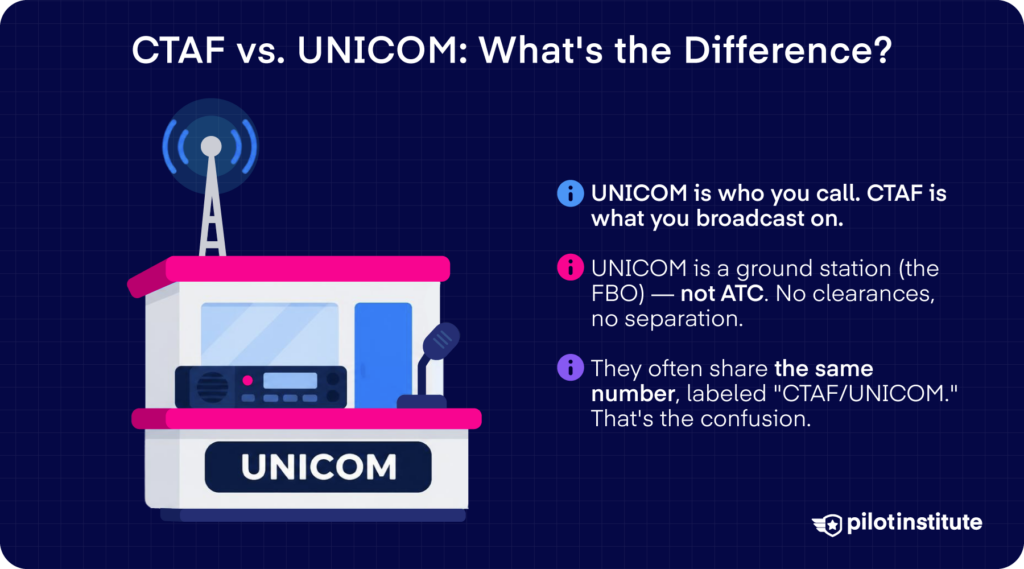 CTAF vs UNICOM infographic comparing the broadcast frequency to the FBO ground station — Pilot Institute