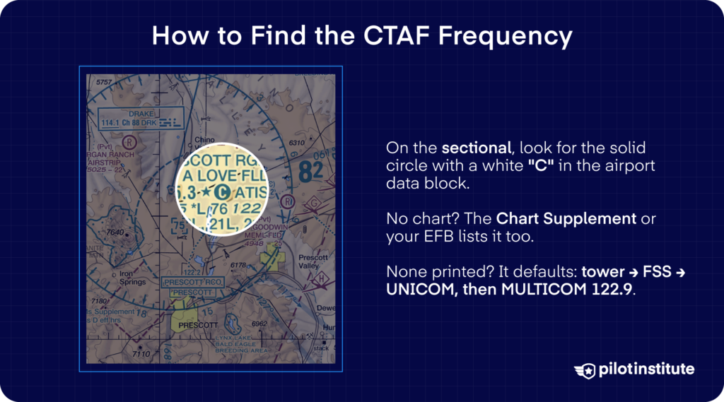 The CTAF is always published. Which frequency? Tower → FSS → UNICOM. None on the field? MULTICOM 122.9.