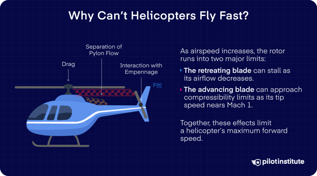 Why Can’t Helicopters Fly Fast?: Illustration showing aerodynamic limits on helicopter forward speed.