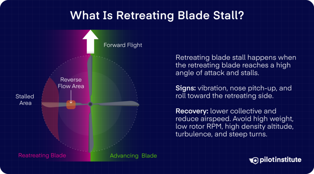 Retreating Blade Stall: Rotor diagram showing the stalled and reverse-flow areas of a retreating blade.