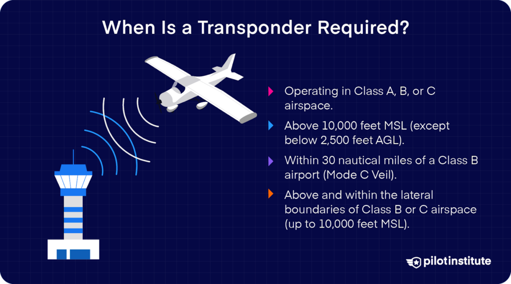 Illustration showing transponder requirements for operating in Class A, B, or C airspace, above 10,000 feet MSL (excluding below 2,500 feet AGL), within 30 nautical miles of a Class B airport (Mode C Veil), and within the lateral boundaries of Class B or C airspace up to 10,000 feet MSL.