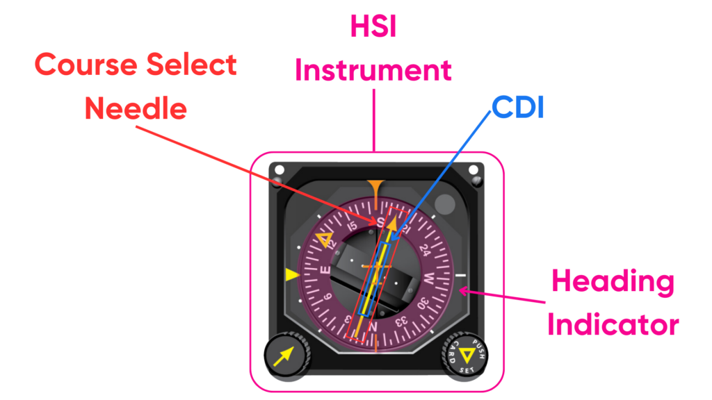 Components of the HSI