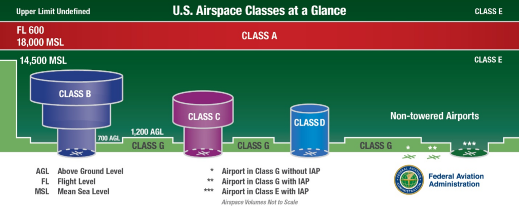 U.S. Airspace Classes at a Glance