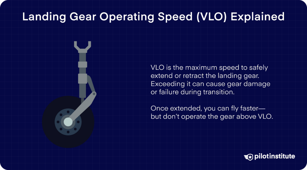 Illustration of an aircraft landing gear with explanatory text defining VLO as the max speed for gear extension or retraction to avoid damage during transition.
