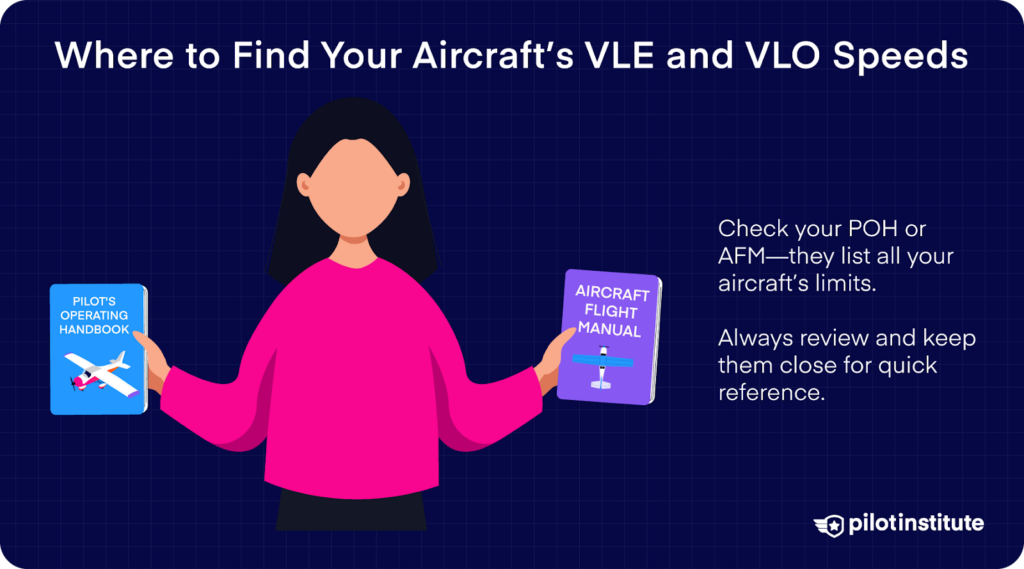 Illustration of a woman holding a Pilot’s Operating Handbook and an Aircraft Flight Manual, with text explaining that VLE and VLO speeds can be found in these manuals.