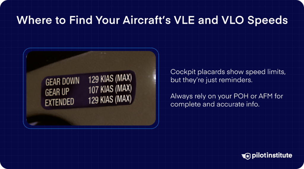 Photo of a cockpit placard showing gear operation speed limits with accompanying text advising pilots to use POH or AFM for official VLE and VLO speeds.