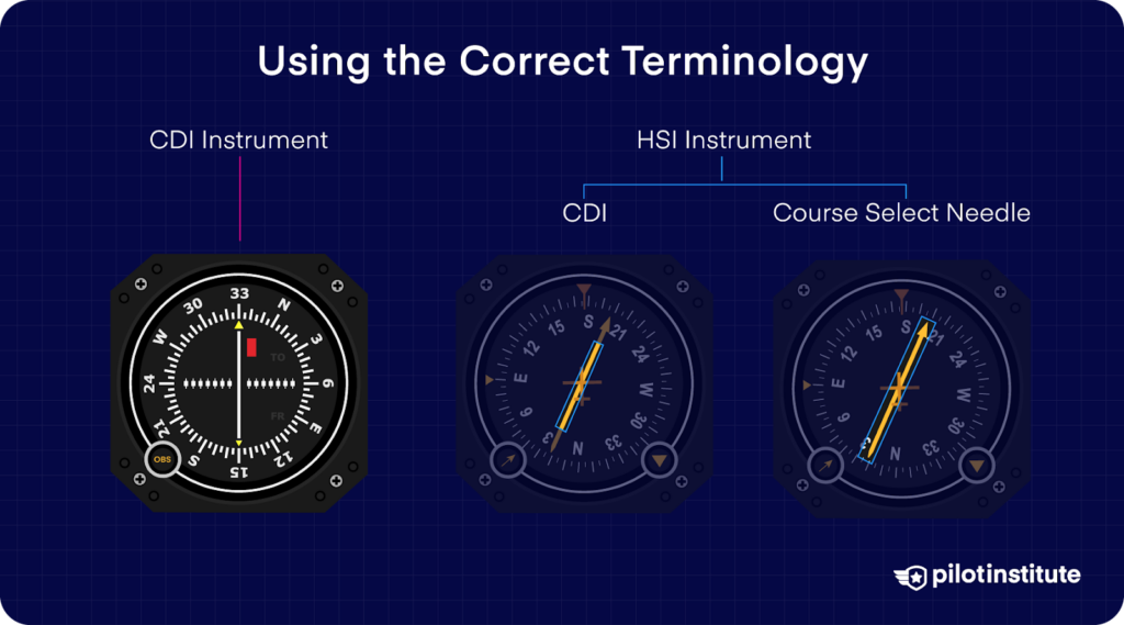 Three aviation navigation instruments showing a CDI and two HSIs, with labels distinguishing the Course Deviation Indicator and Course Select Needle.