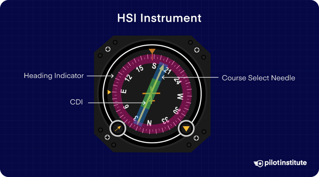 Labeled HSI instrument showing the Heading Indicator, Course Deviation Indicator (CDI), and Course Select Needle.