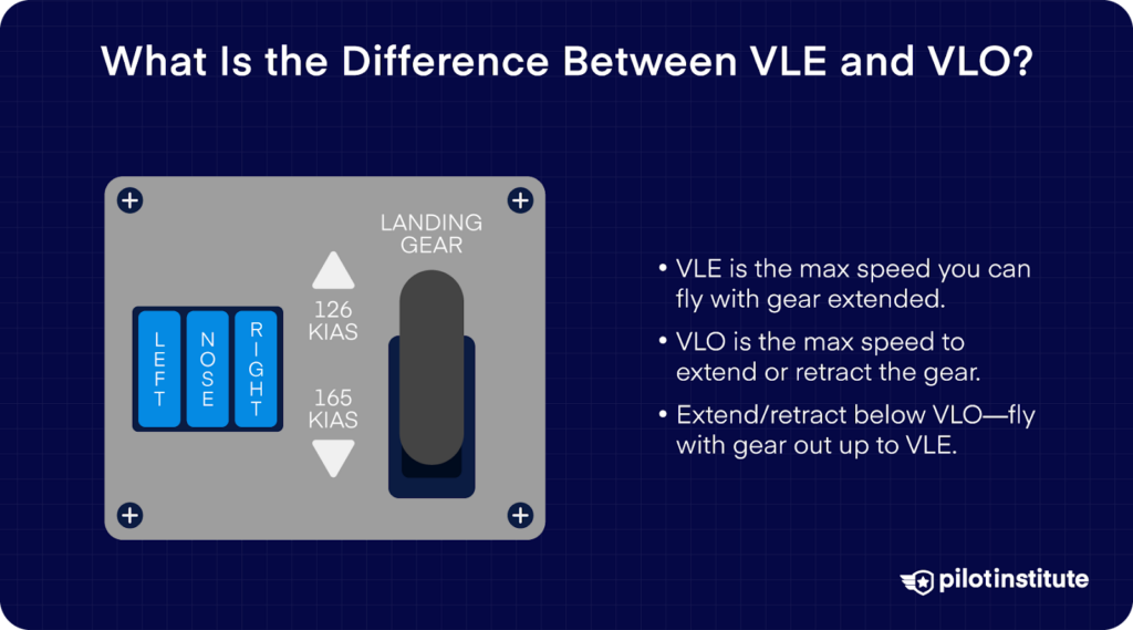 Illustration of a landing gear control panel showing VLE and VLO airspeeds with an explanation of their meanings for safe gear operation.