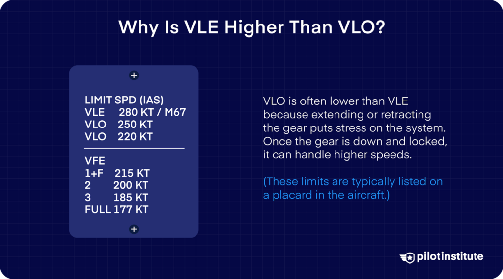 Illustration showing why VLE is higher than VLO, with placard speed limits for gear and flap settings, and a text explanation about gear stress during extension or retraction.