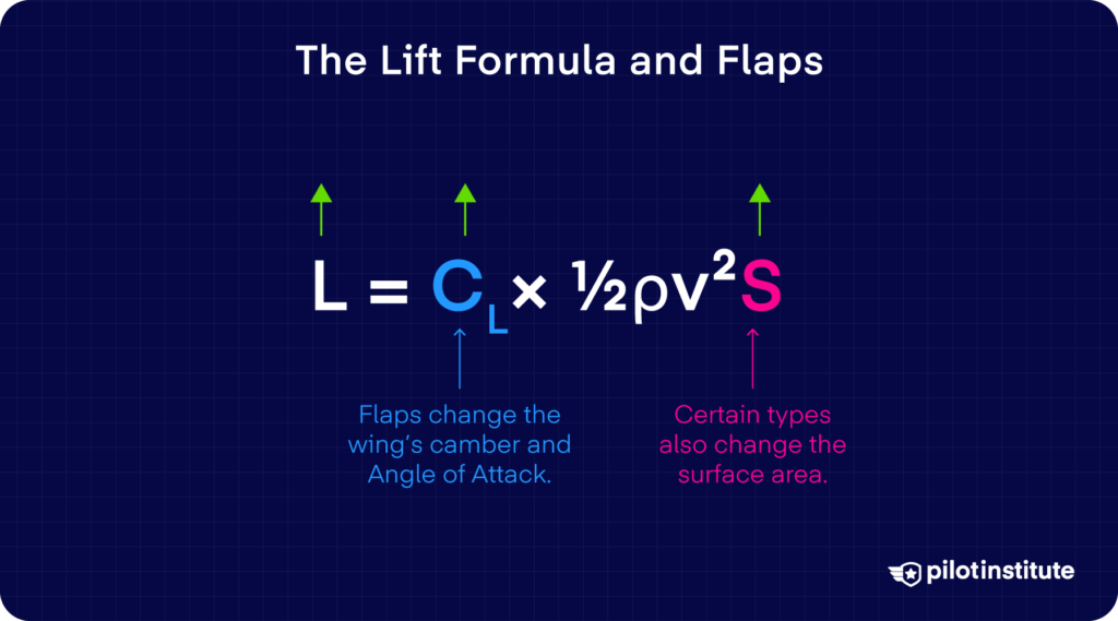 Lift equation L = C sub L times one-half rho V squared S, with notes showing how flaps affect the coefficient of lift and surface area.