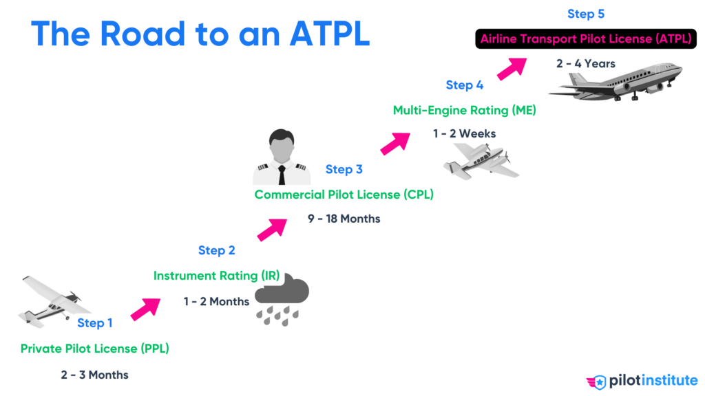 ATPL Steps
