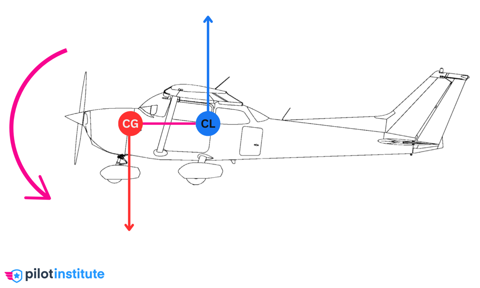 Forward vs. Aft CG Explained - Pilot Institute