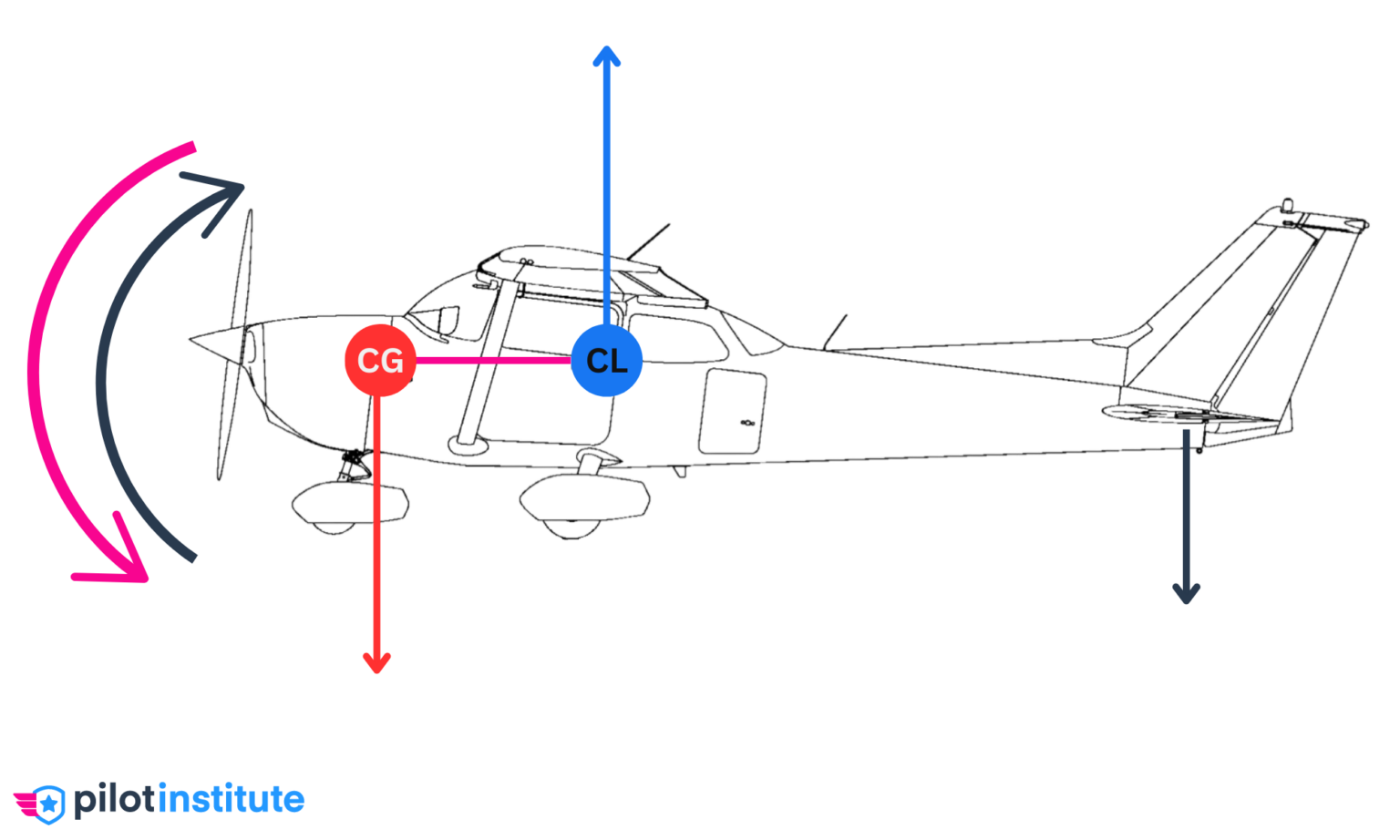 Forward Vs. Aft Cg Explained - Pilot Institute