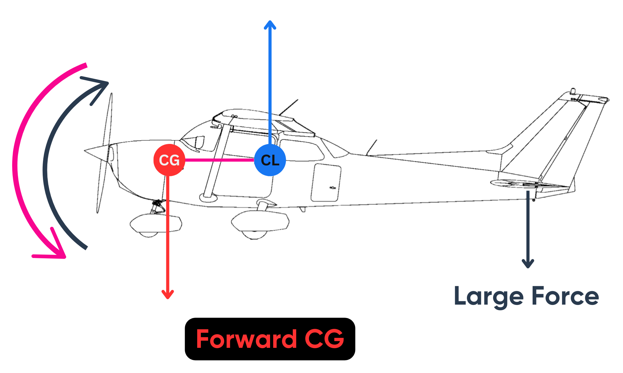 forward-vs-aft-cg-explained-pilot-institute