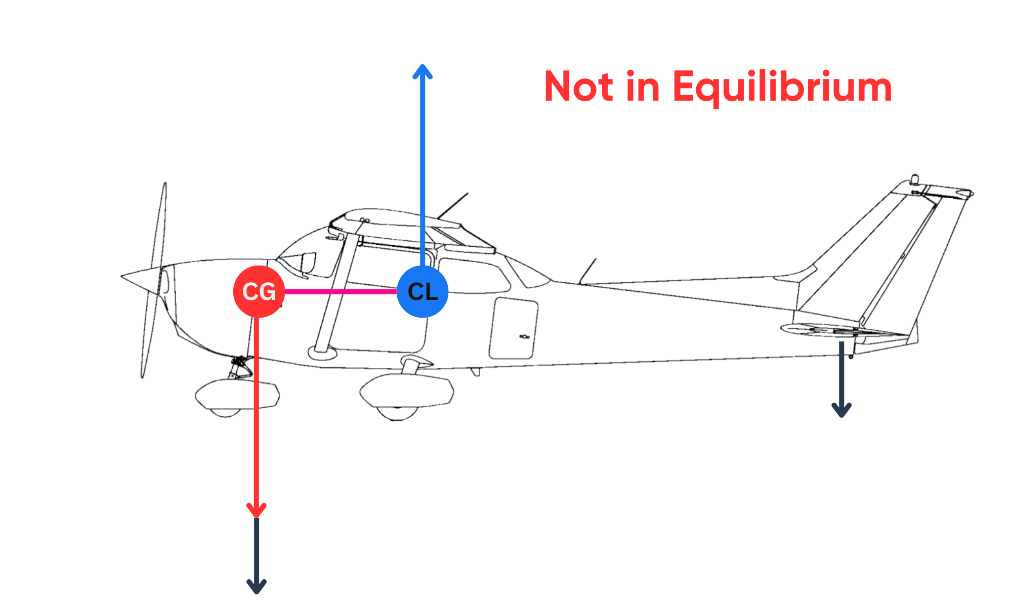 Forward vs. Aft CG Explained - Pilot Institute