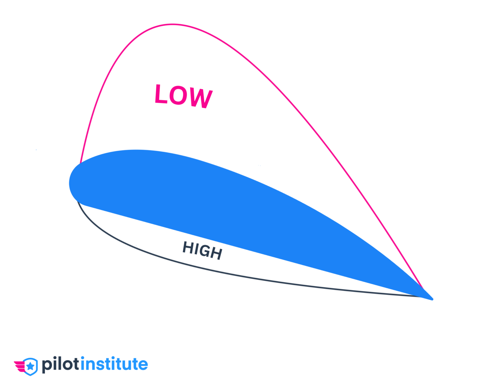 Induced Drag Explained Pilot Institute