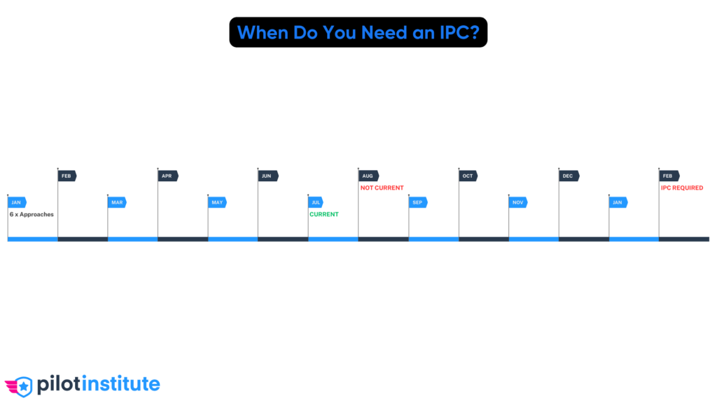IPC Timeline