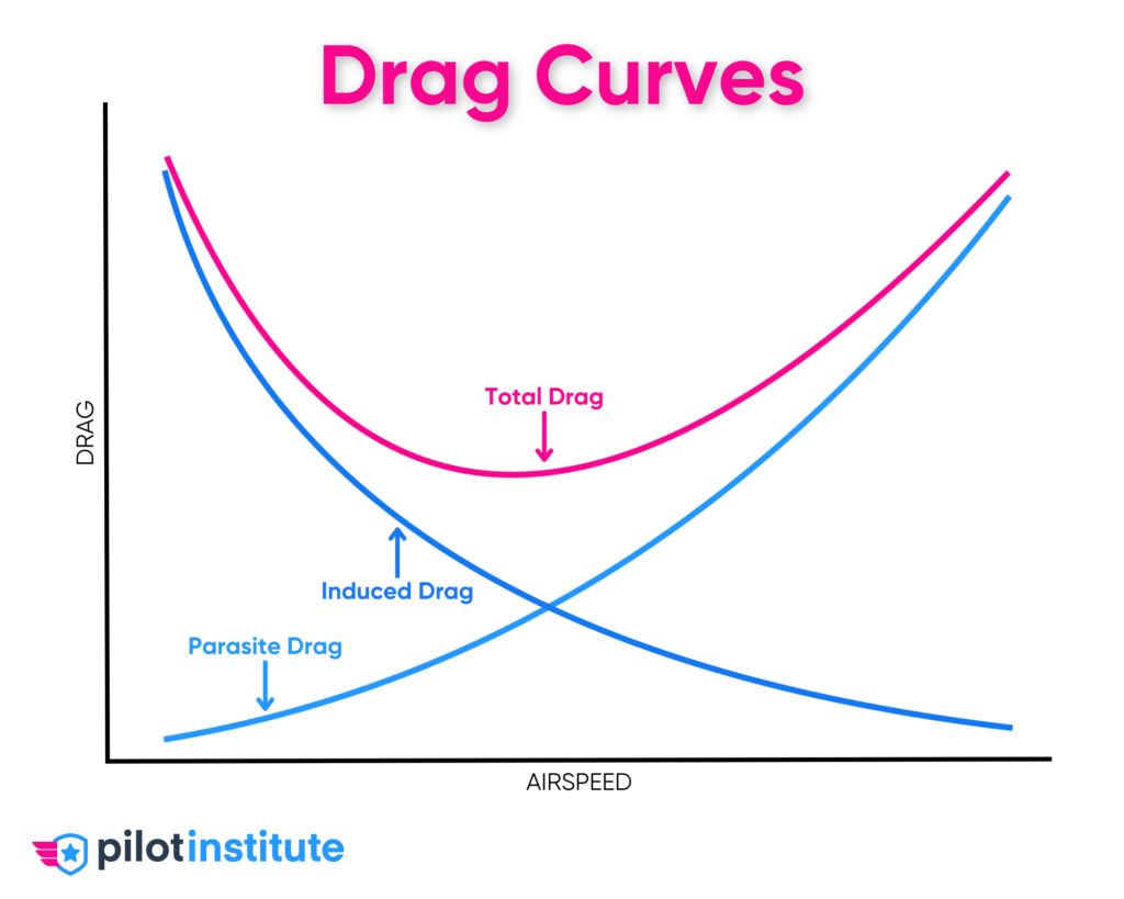 Induced, Parasite, and Total Drag Curves
