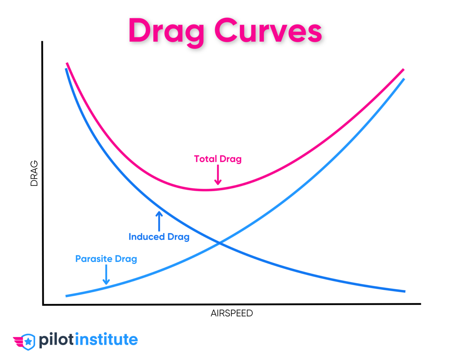 induced-drag-explained-pilot-institute