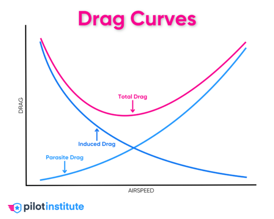 Induced Drag Explained Pilot Institute induced-drag-explained-pilot-institute