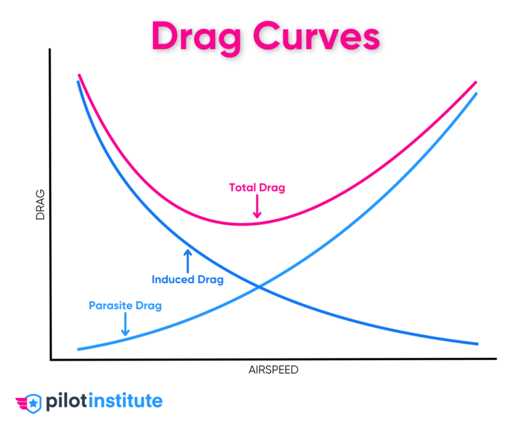 Induced Drag Explained - Pilot Institute