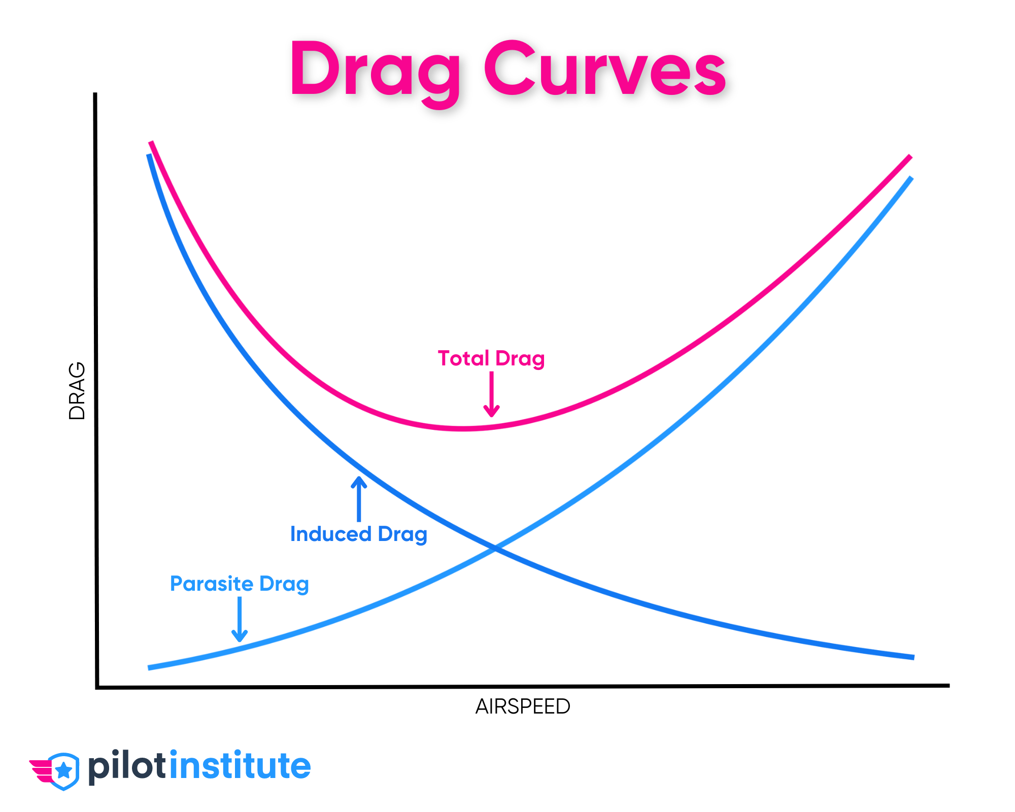 induced-drag-explained-pilot-institute