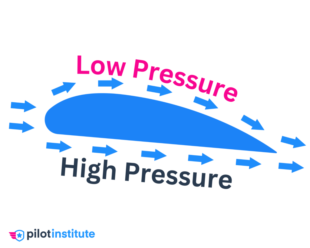 Low and High Pressure on a Wing