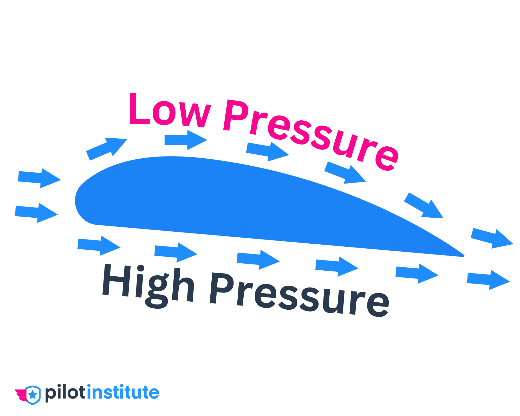 Induced Drag Explained Pilot Institute