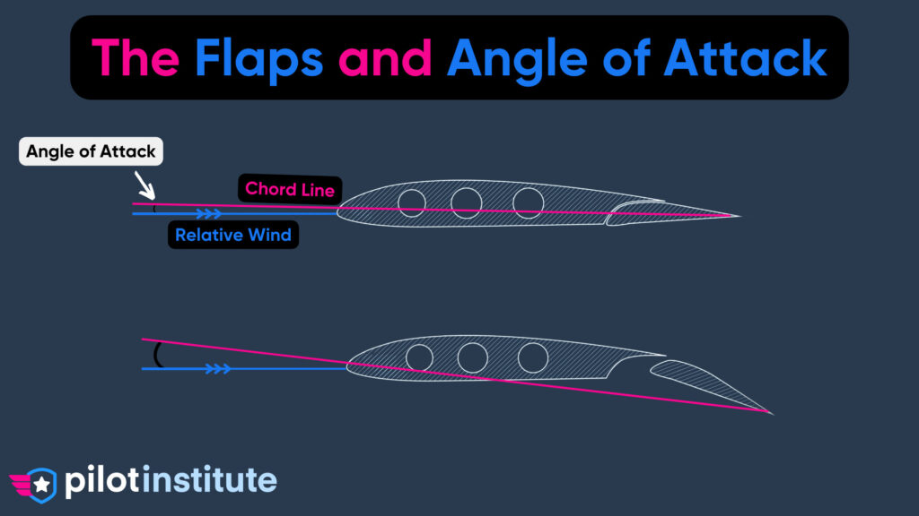 The Flaps and Angle of Attack
