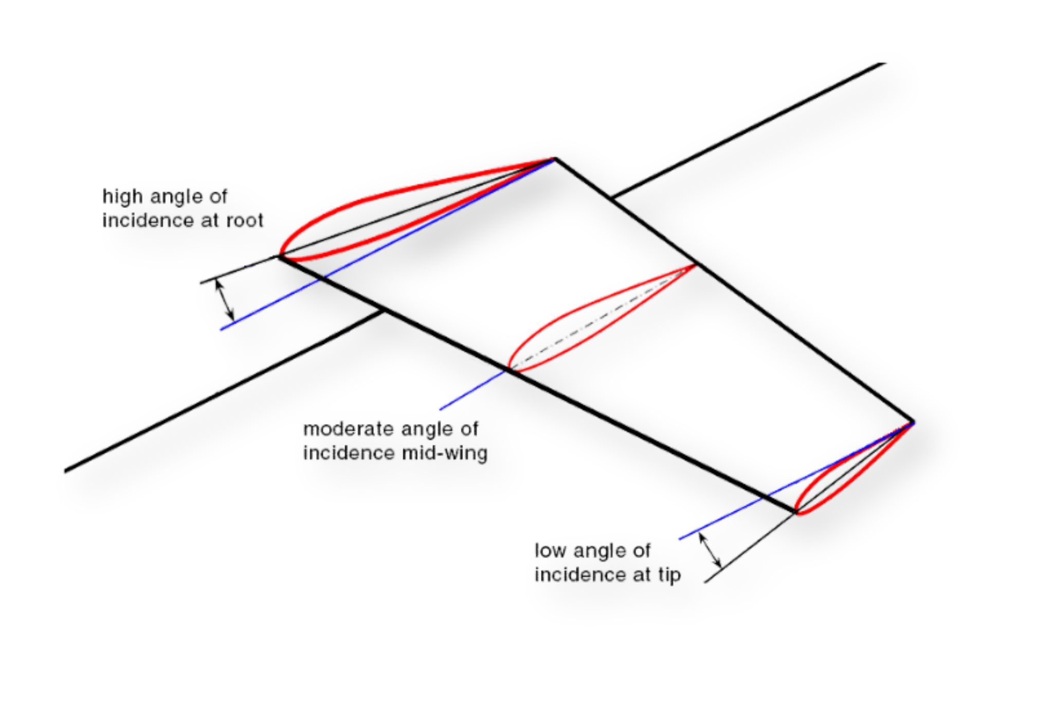 Induced Drag Explained - Pilot Institute