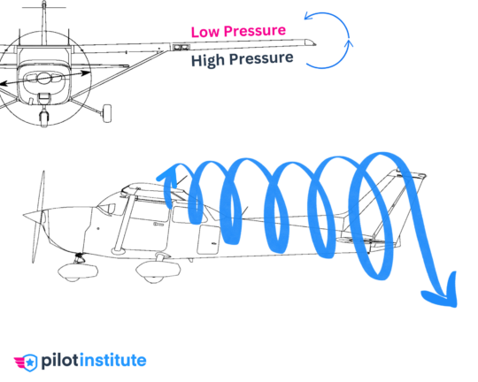 Induced Drag Explained - Pilot Institute