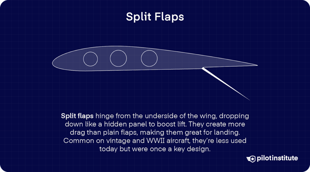 Side-view diagram of a wing with a split flap deployed downward from the underside, illustrating high-drag flap design.