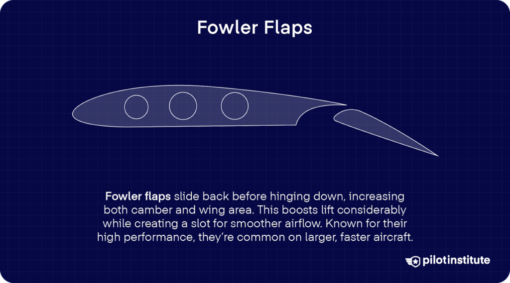 Illustration of Fowler flaps extending from a wing, showing how they slide back and hinge down to increase lift on large, fast aircraft.