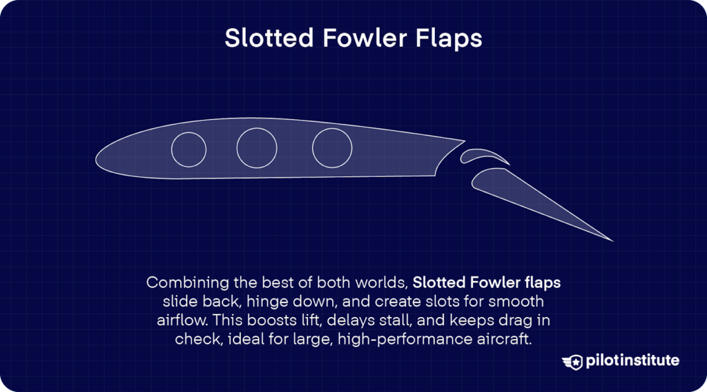 Illustration of slotted Fowler flaps extending and hinging down from a wing, forming slots to improve airflow, stall resistance, and lift.