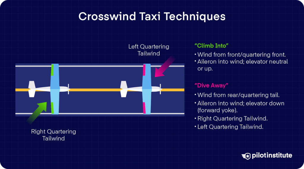 Top-down runway graphic showing crosswind taxi inputs: for headwinds, aileron into wind with neutral/up elevator; for tailwinds, aileron away from wind with elevator down
