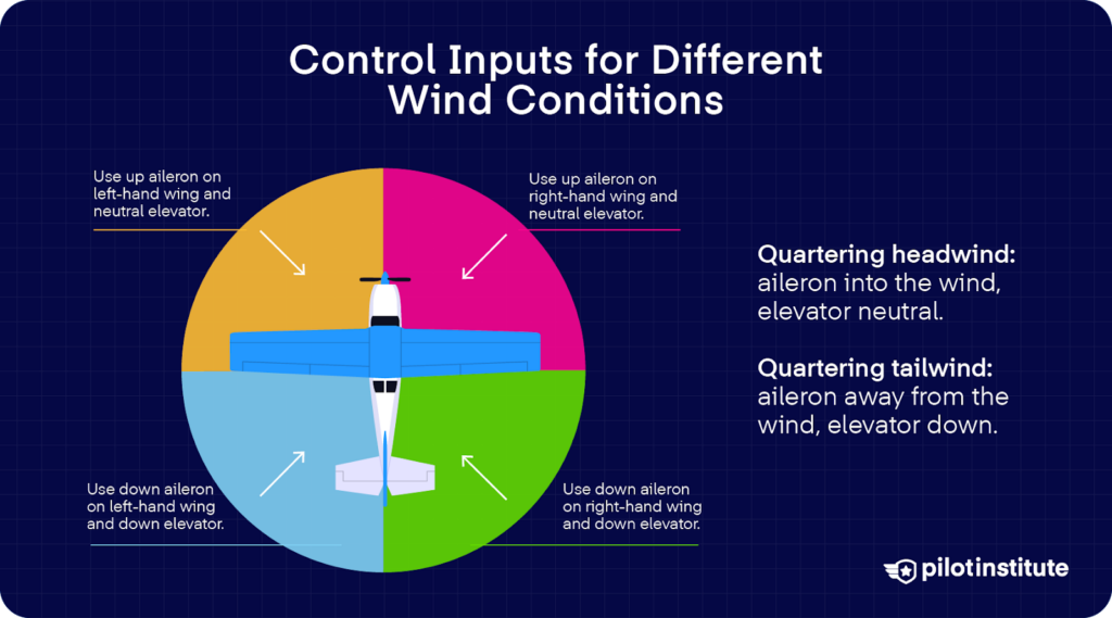 Top-down airplane with pie-chart arrows showing taxi inputs: headwind—aileron into wind, elevator neutral; tailwind—aileron away, elevator down.