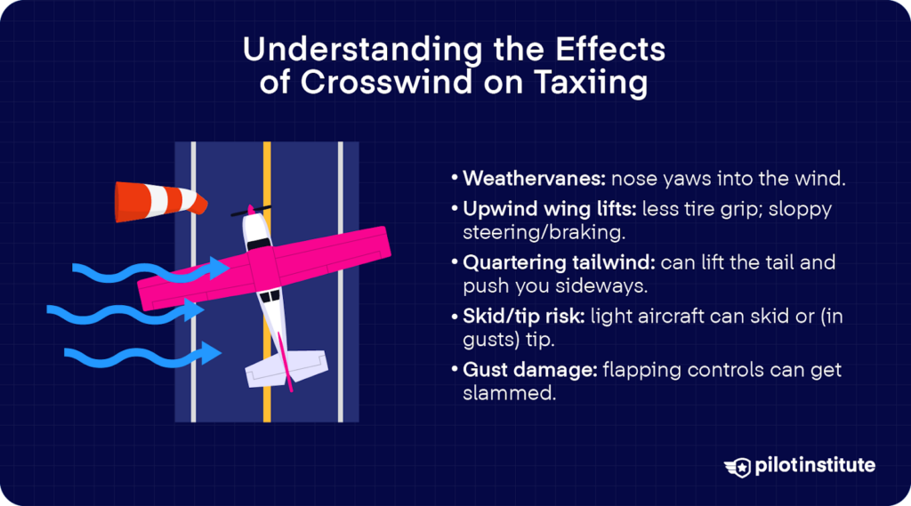 Infographic on crosswind effects while taxiing: weathervaning, upwind wing lift reducing traction, quartering tailwind pushing/lifting the tail, skid/tip risk, and gust damage to controls.