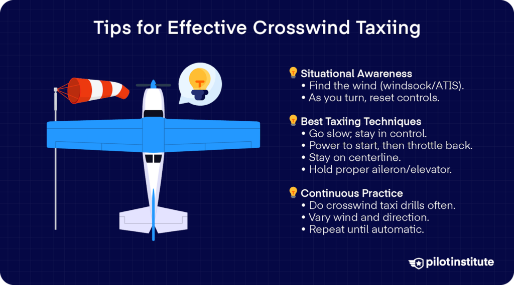 Top-down airplane by a windsock with bullets: find wind and reset controls in turns; taxi slowly, minimal power, stay on centerline, hold proper aileron/elevator; practice crosswind drills.
