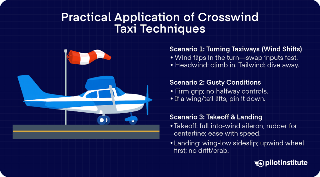 Infographic on crosswind taxi/takeoff/landing: swap inputs in turns; ‘climb into wind, dive away’; firm controls in gusts; aileron into wind on takeoff; wing-low, upwind-wheel-first landing.