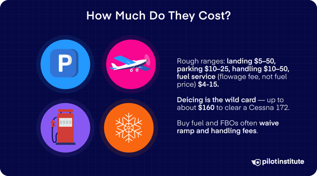Typical airport fee ranges for small piston aircraft including landing, parking, handling, and deicing costs. Pilot Institute.