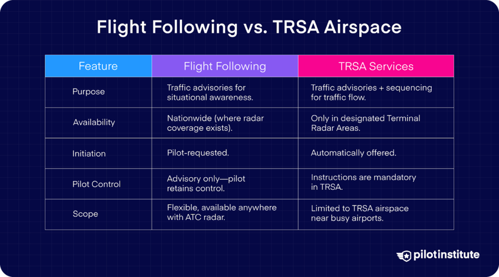 Comparison table showing the differences between Flight Following and TRSA services, including purpose, availability, initiation, pilot control, and scope. Flight Following is pilot-requested and advisory, while TRSA services include mandatory instructions for traffic sequencing.