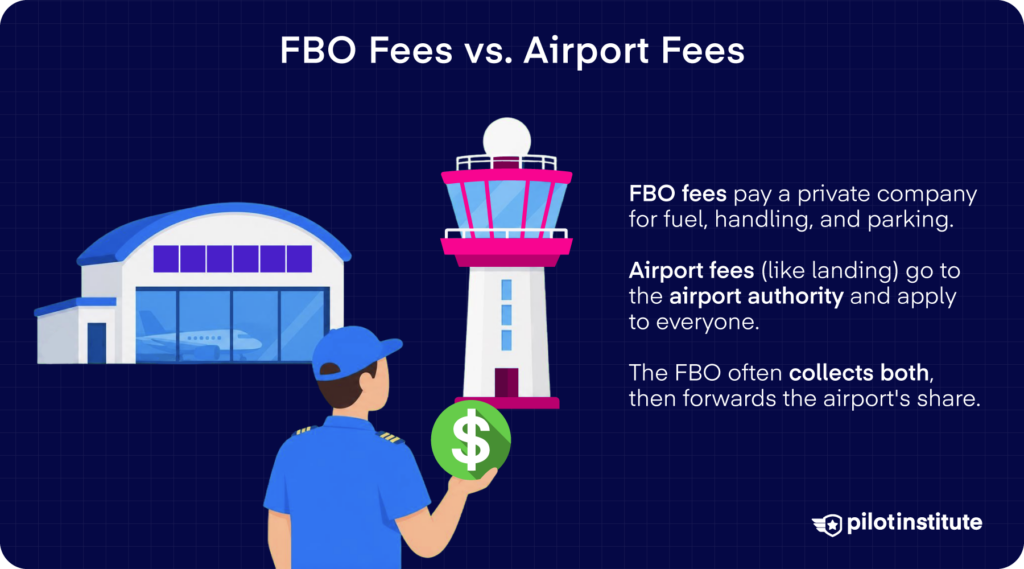 FBO fees versus airport fees and how each is collected at general aviation airports. Pilot Institute.